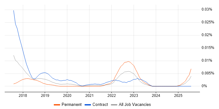 Job vacancy trend for Testinfra in the UK Job vacancy trend for Testinfra in the UK