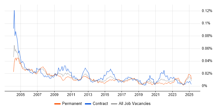 Job vacancy trend for Testing Analyst in the UK Job vacancy trend for Testing Analyst in the UK