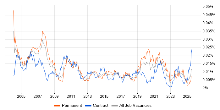 Job vacancy trend for Testing Engineer in the UK
