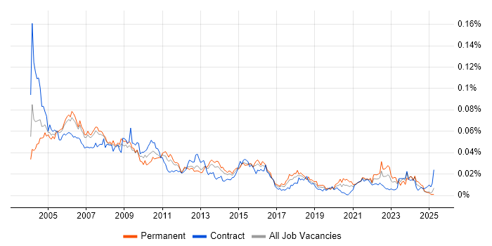 Job vacancy trend for Testing Manager in the UK Job vacancy trend for Testing Manager in the UK