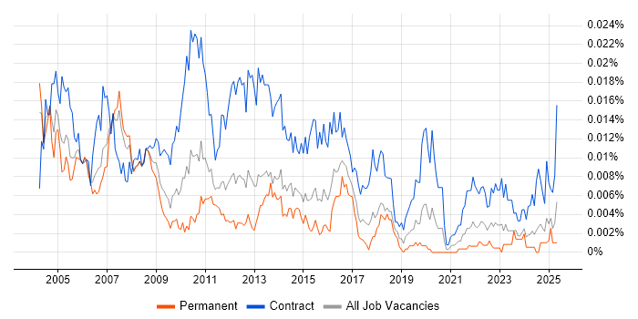 Job vacancy trend for Testing Project Manager in the UK