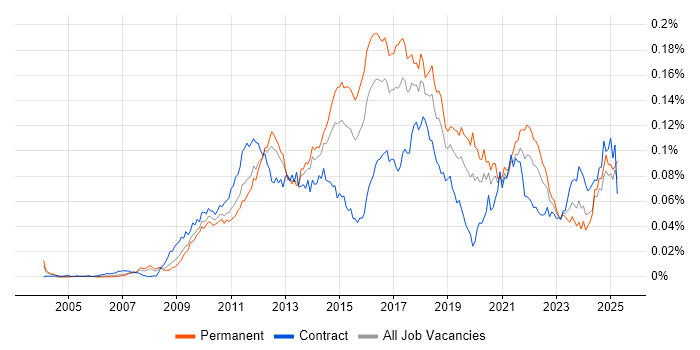 Job vacancy trend for TestNG in the UK Job vacancy trend for TestNG in the UK