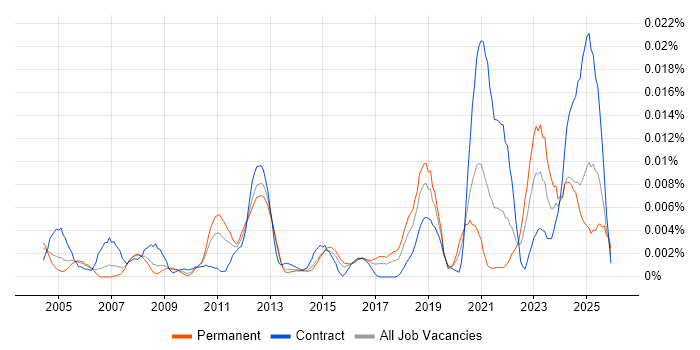 TestOps job vacancy trend in the UK