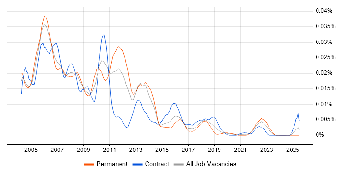 Job vacancy trend for TestPartner in the UK Job vacancy trend for TestPartner in the UK