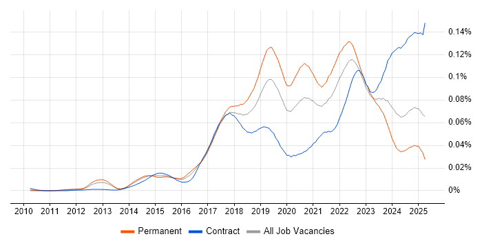 Job vacancy trend for TestRail in the UK Job vacancy trend for TestRail in the UK