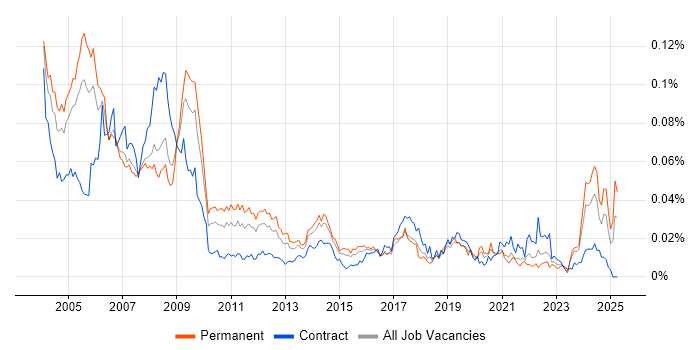 Job vacancy trend for TETRA in the UK Job vacancy trend for TETRA in the UK