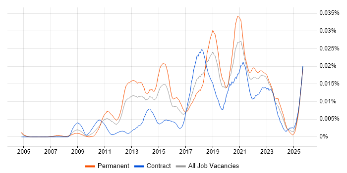 Job vacancy trend for Text Analytics in the UK
