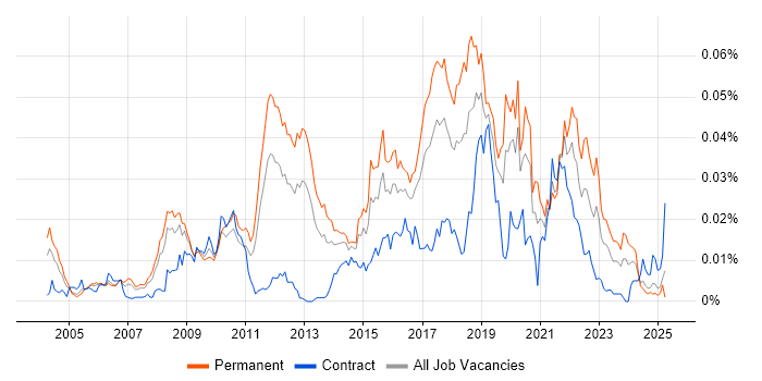 Job vacancy trend for Text Mining in the UK Job vacancy trend for Text Mining in the UK