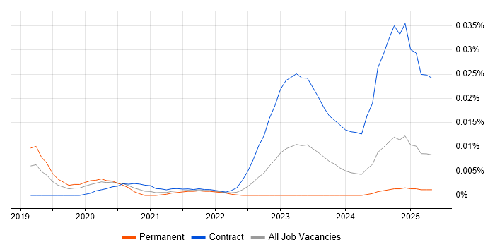 Job vacancy trend for Textract in the UK Job vacancy trend for Textract in the UK