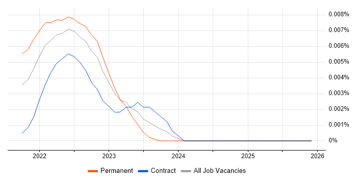 TFX job vacancy trend in the UK