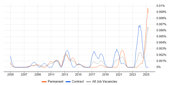 Job vacancy trend for Thai Language in the UK Job vacancy trend for Thai Language in the UK