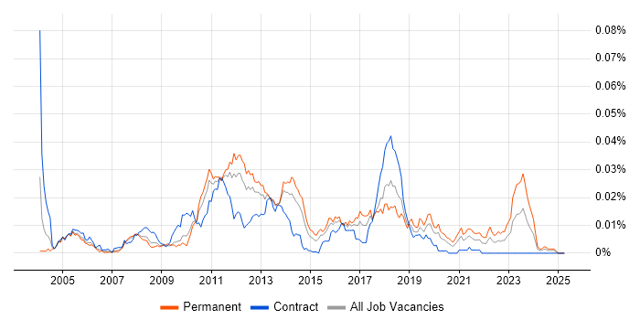 Job vacancy trend for The Grinder in the UK Job vacancy trend for The Grinder in the UK