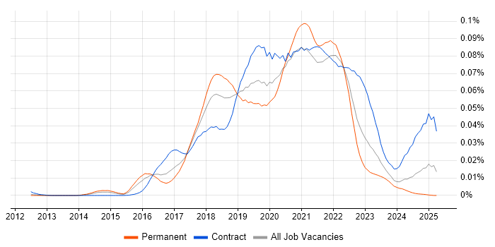 Job vacancy trend for The Twelve-Factor App in the UK Job vacancy trend for The Twelve-Factor App in the UK