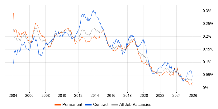 Thin Client job vacancy trend in the UK
