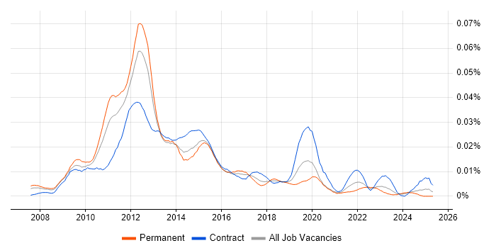 Job vacancy trend for ThinApp in the UK Job vacancy trend for ThinApp in the UK
