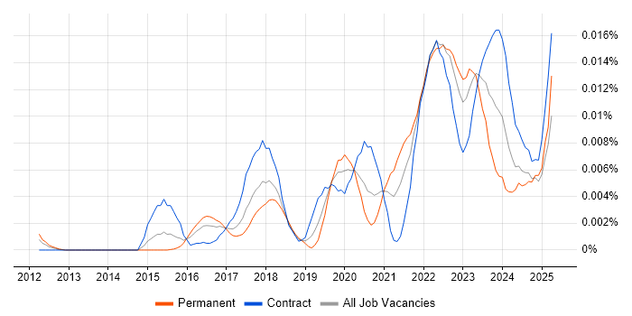 Job vacancy trend for ThingWorx in the UK