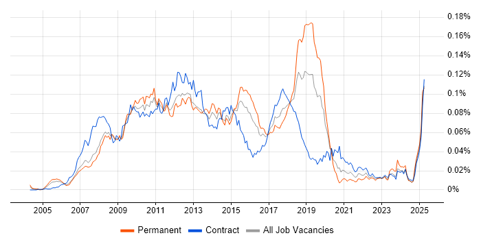 Job vacancy trend for thinkFolio in the UK