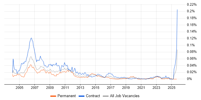 Thomson Reuters DACS job vacancy trend in the UK Thomson Reuters DACS job vacancy trend in the UK