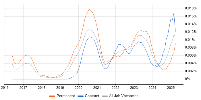 Job vacancy trend for ThoughtSpot in the UK Job vacancy trend for ThoughtSpot in the UK