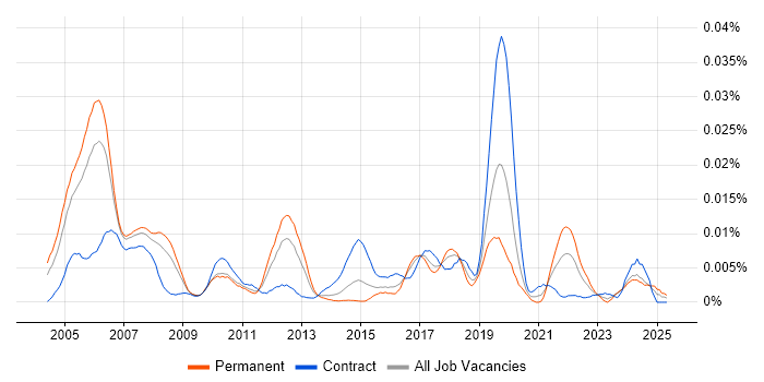 Job vacancy trend for ThreadX in the UK Job vacancy trend for ThreadX in the UK