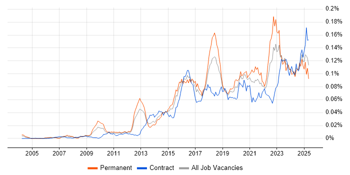 Job vacancy trend for Threat and Vulnerability Management in the UK Job vacancy trend for Threat and Vulnerability Management in the UK