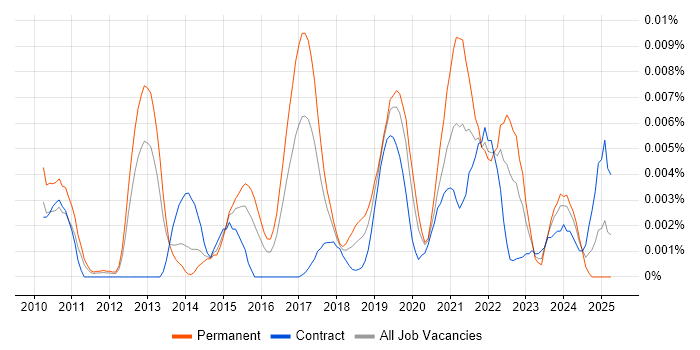 Job vacancy trend for Threat and Vulnerability Manager in the UK Job vacancy trend for Threat and Vulnerability Manager in the UK