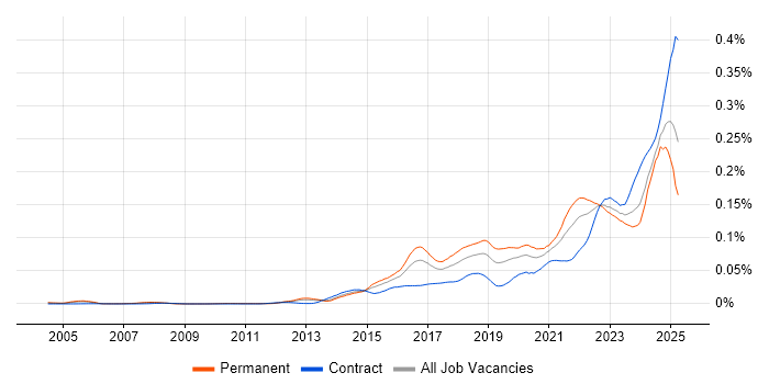 Job vacancy trend for Threat Detection in the UK