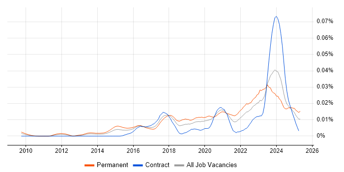 Job vacancy trend for Threat Intelligence Analyst in the UK Job vacancy trend for Threat Intelligence Analyst in the UK
