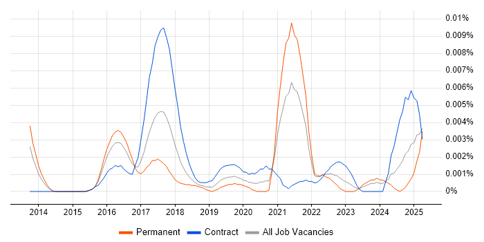 Job vacancy trend for Threat Intelligence Consultant in the UK