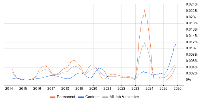 Threat Intelligence Manager job vacancy trend in the UK