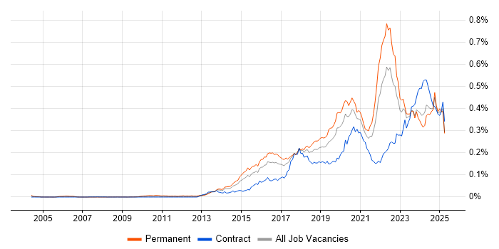 Job vacancy trend for Threat Intelligence in the UK