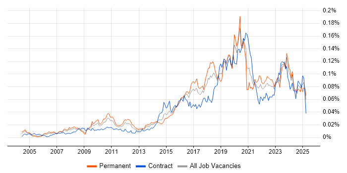 Job vacancy trend for Threat Management in the UK Job vacancy trend for Threat Management in the UK