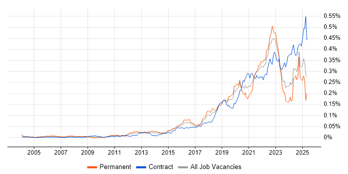 Job vacancy trend for Threat Modelling in the UK Job vacancy trend for Threat Modelling in the UK
