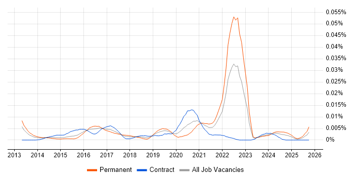 Three.js job vacancy trend in the UK