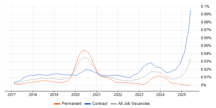 Job vacancy trend for Thycotic in the UK