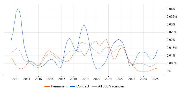 Job vacancy trend for Thymeleaf in the UK Job vacancy trend for Thymeleaf in the UK