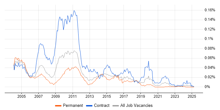 Job vacancy trend for TIBCO Developer in the UK Job vacancy trend for TIBCO Developer in the UK