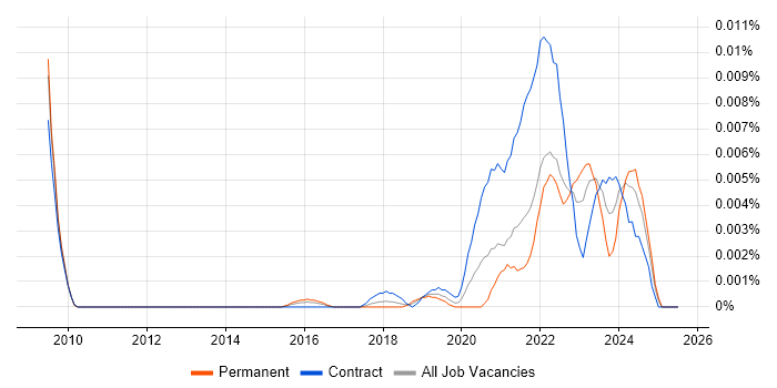 Job vacancy trend for TIBCO EBX in the UK Job vacancy trend for TIBCO EBX in the UK