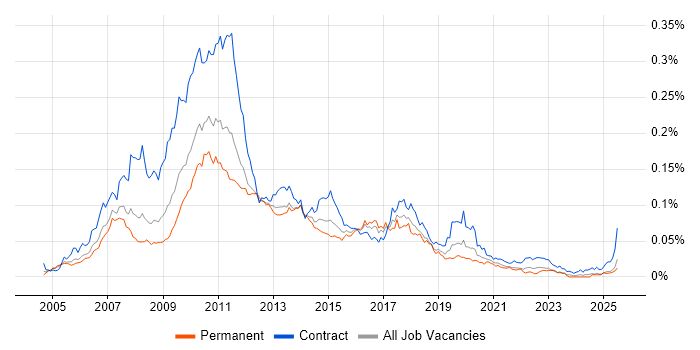 Job vacancy trend for TIBCO EMS in the UK