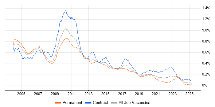 Job vacancy trend for TIBCO in the UK