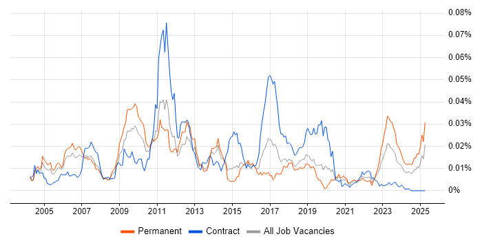 Job vacancy trend for Tick Data in the UK Job vacancy trend for Tick Data in the UK