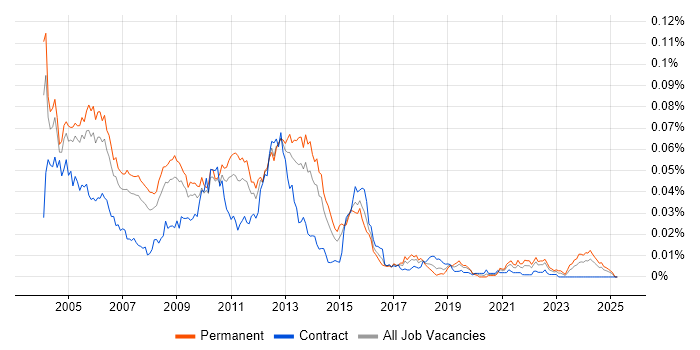 Job vacancy trend for TickIT in the UK Job vacancy trend for TickIT in the UK