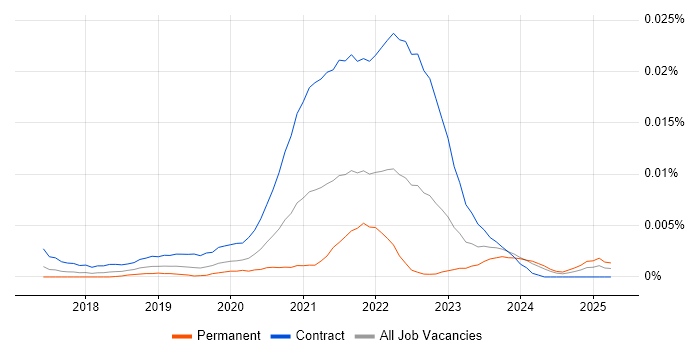 Job vacancy trend for Tidyverse in the UK Job vacancy trend for Tidyverse in the UK