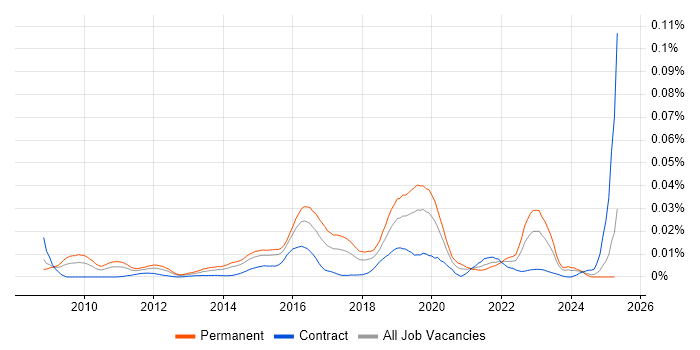 Job vacancy trend for Tigerscheme in the UK