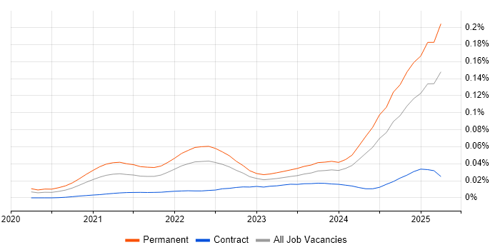 Job vacancy trend for TikTok in the UK