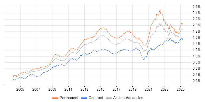 Job vacancy trend for Time Management in the UK Job vacancy trend for Time Management in the UK