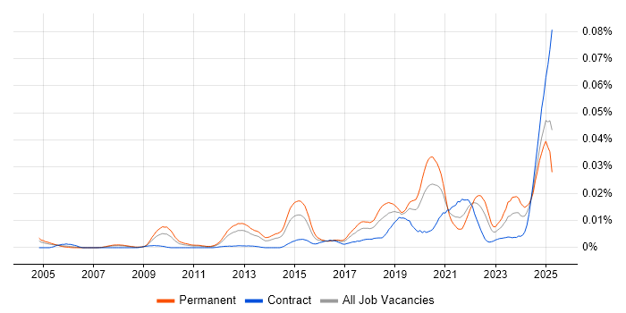 Job vacancy trend for Time Series Forecasting in the UK