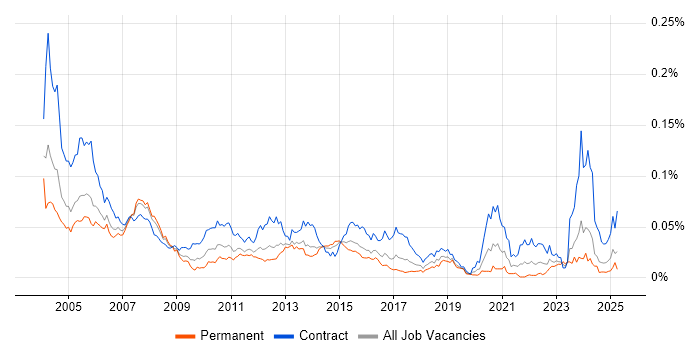 Job vacancy trend for Time Sharing Option in the UK