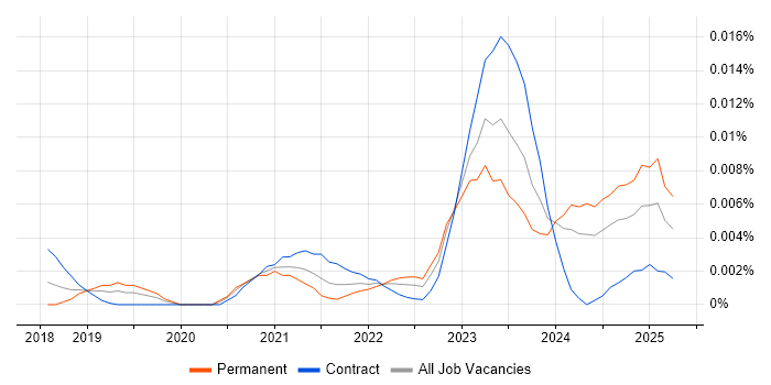 Job vacancy trend for TimescaleDB in the UK