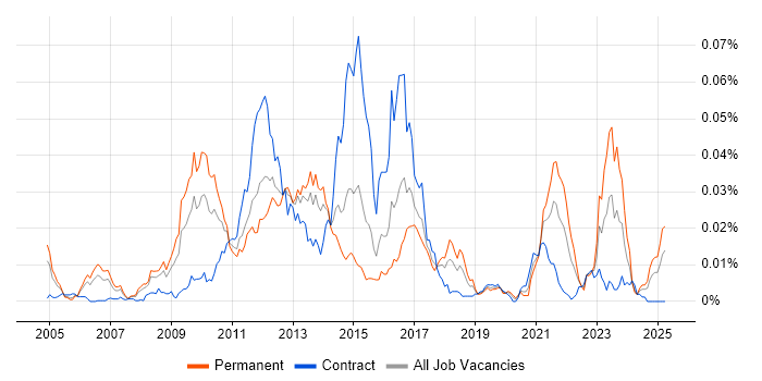 Job vacancy trend for TippingPoint in the UK